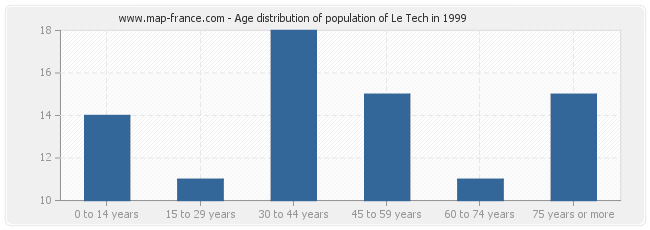 Age distribution of population of Le Tech in 1999